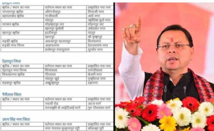 सीएम धामी ने हरिद्वार, देहरादून, नैनीताल और उधमसिंह नगर जनपद स्थित विभिन्न स्थानों के नाम में परिवर्तन की घोषणा