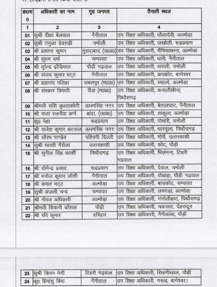 शिक्षा विभाग को मिले 25 उप शिक्षा अधिकारी, नवनियुक्ति उप शिक्षा अधिकारियों को पर्वतीय क्षेत्रों दी प्रथम तैनाती
