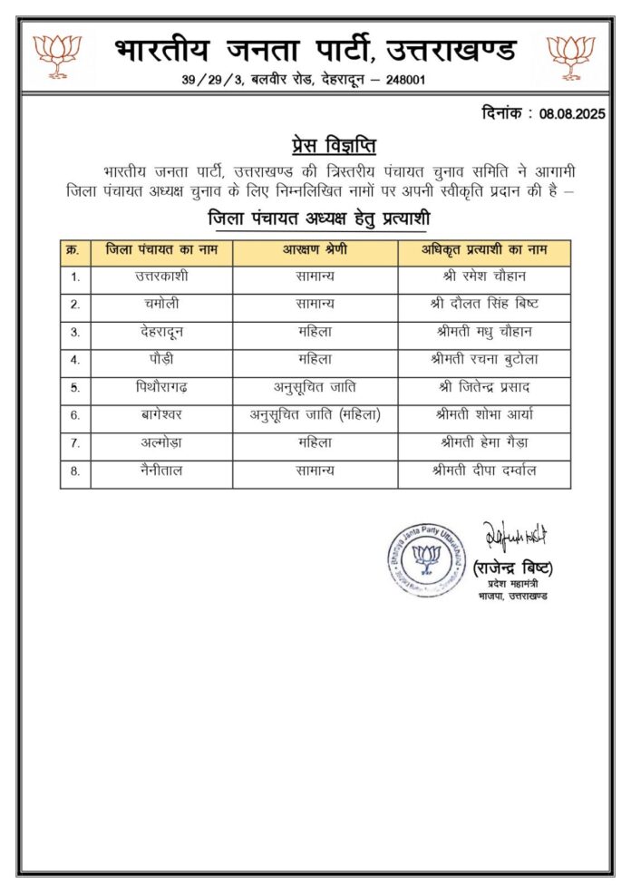 जिला पंचायत अध्यक्षों के लिए भाजपा ने जारी की प्रत्याशियों की सूची