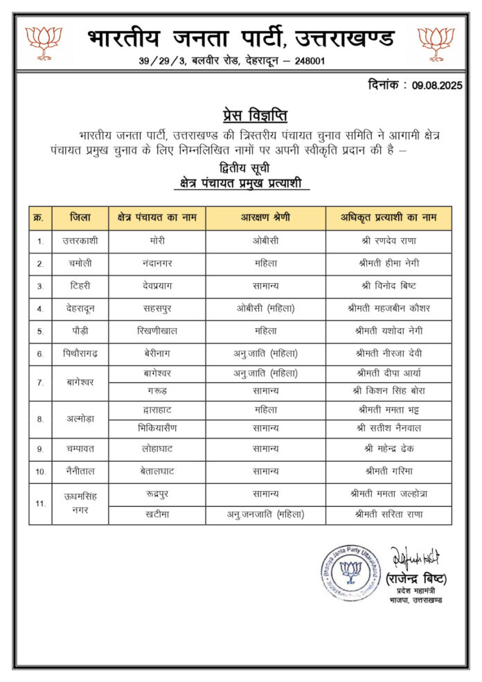 भाजपा ने जारी की जिला अध्यक्ष और प्रमुख प्रत्याशियों की दूसरी सूची जारी